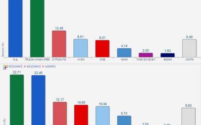 Το καλύτερο ποσοστό του ΠΑΣΟΚ στην Π.Ε. Κοζάνης, η πρωτιά στη Δ.Ε. Αιανής και οι ισοψηφίες